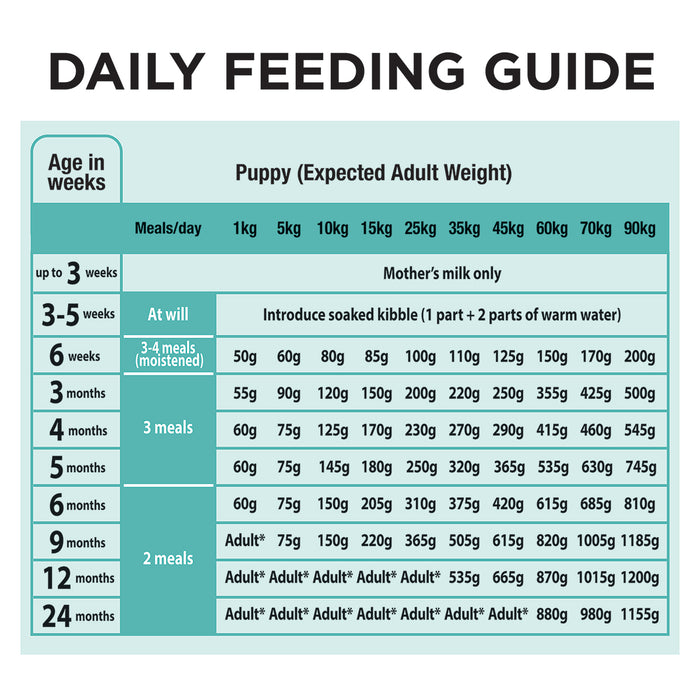PRO PLAN Puppy All Size Sensitive Digestion Lamb & Rice Formula Dry Dog Food