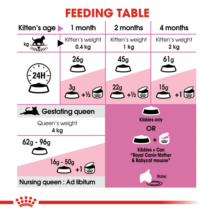 ROYAL CANIN® Mother & Babycat Dry Cat Food